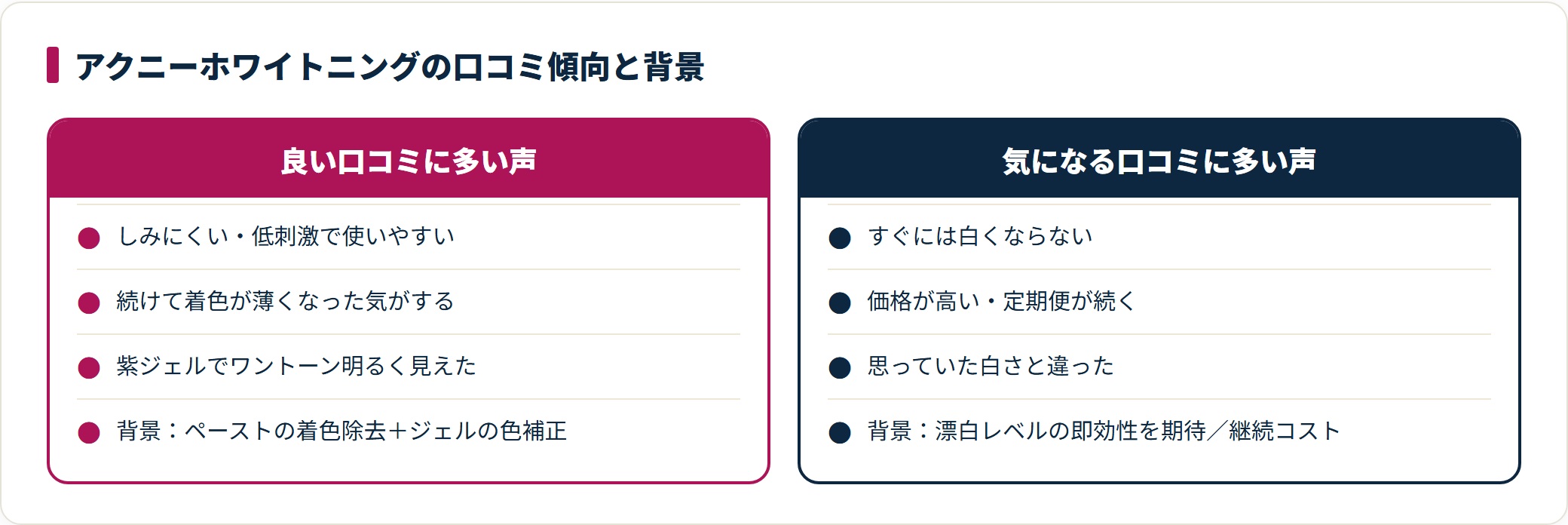 アクニーの良い口コミは低刺激・着色が薄くなった・紫ジェルで明るく見えた、気になる口コミはすぐ白くならない・価格が高いで、それぞれ着色除去/色補正への評価と漂白期待/継続コストが背景。