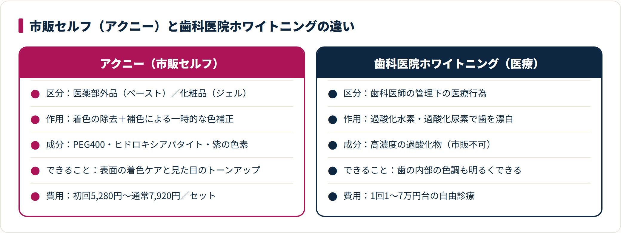 アクニーなど市販セルフは医薬部外品/化粧品で着色除去と補色による一時的な色補正、歯科医院は歯科医師の管理下で過酸化物により歯そのものを漂白する点が根本的に異なる。