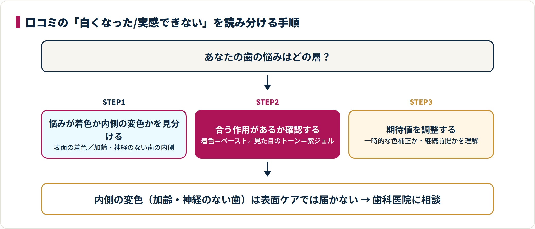 口コミの実感は、悩みが着色か内側の変色かを見分け、合う作用があるか確認し、期待値を調整する3ステップで読み分ける。内側の変色は歯科医院に相談する。