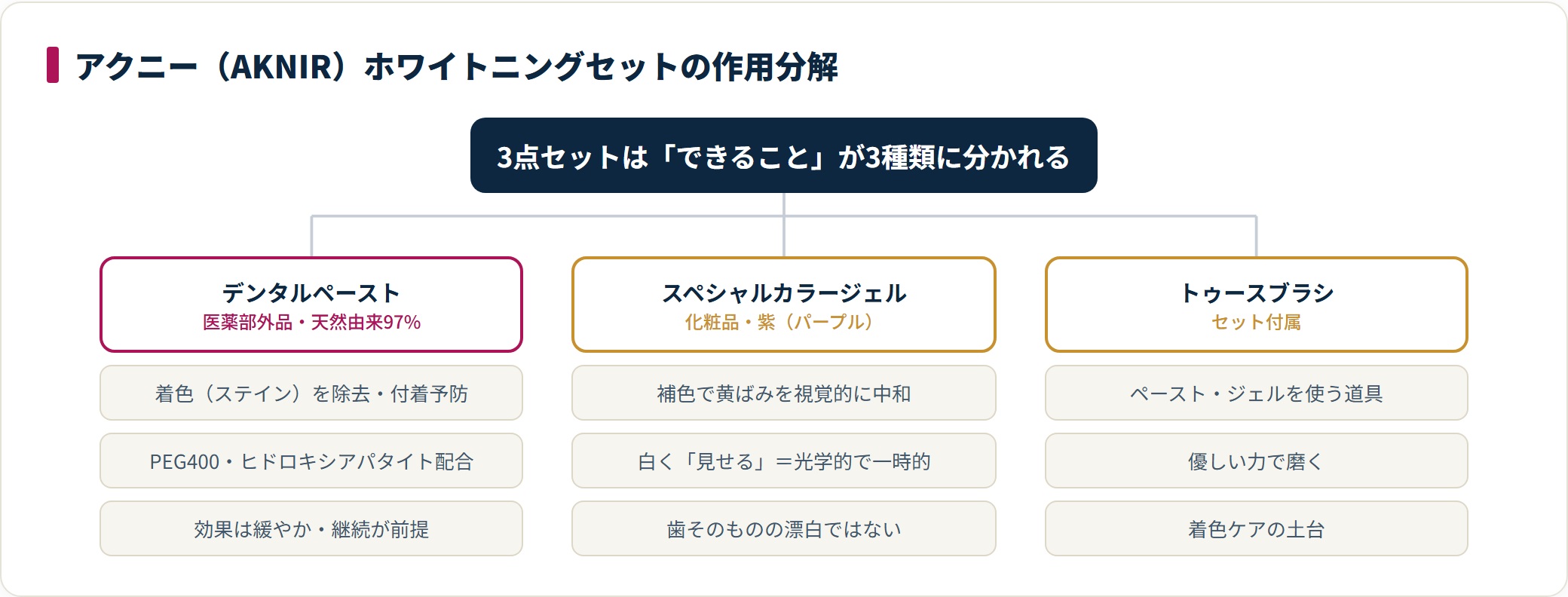 アクニーのホワイトニングセットはデンタルペースト（医薬部外品・着色除去）、紫カラージェル（化粧品・補色による一時的な色補正）、ブラシの3点で作用が異なる。