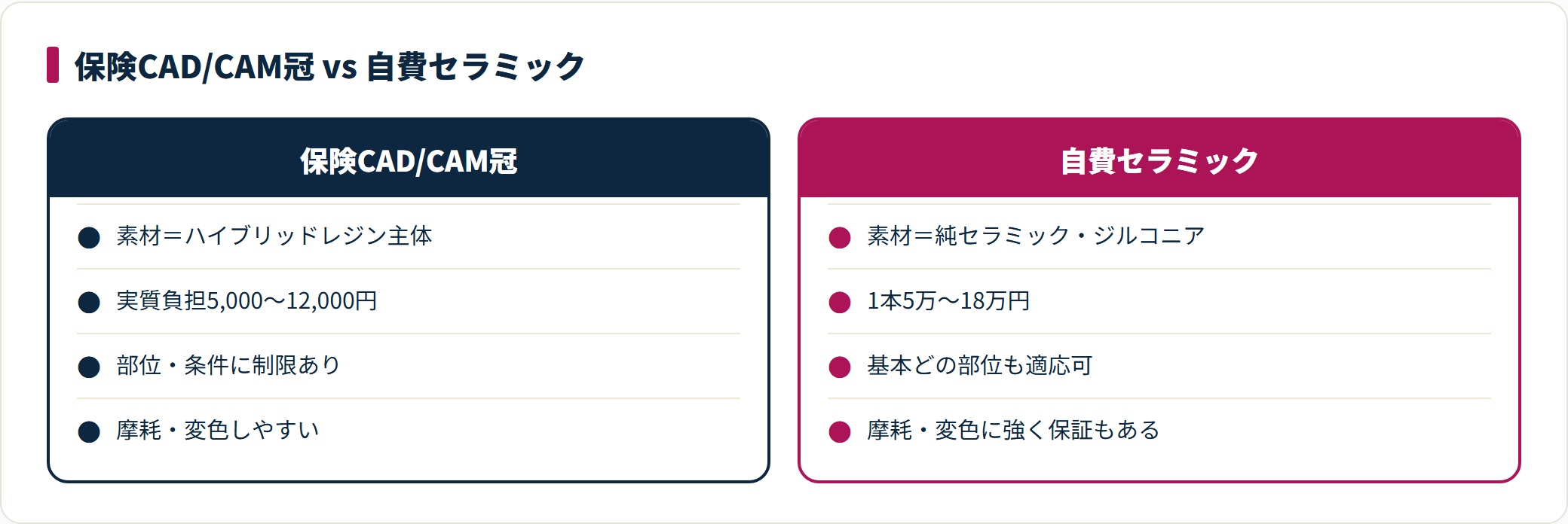 保険CAD/CAM冠は費用を抑えられるが適応や耐久性に制限、自費セラミックは高額だが適応が広く耐久性が高い。