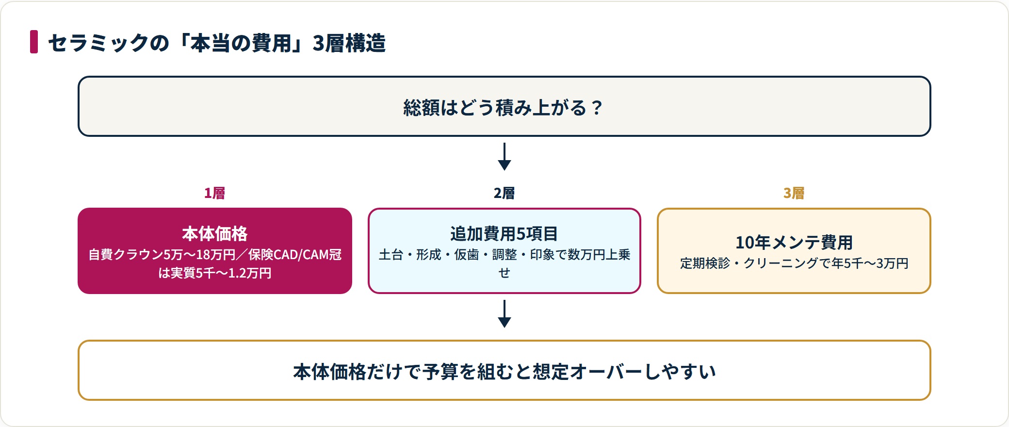 セラミックの費用は本体価格・追加費用5項目・10年メンテナンスの3層で構成される。