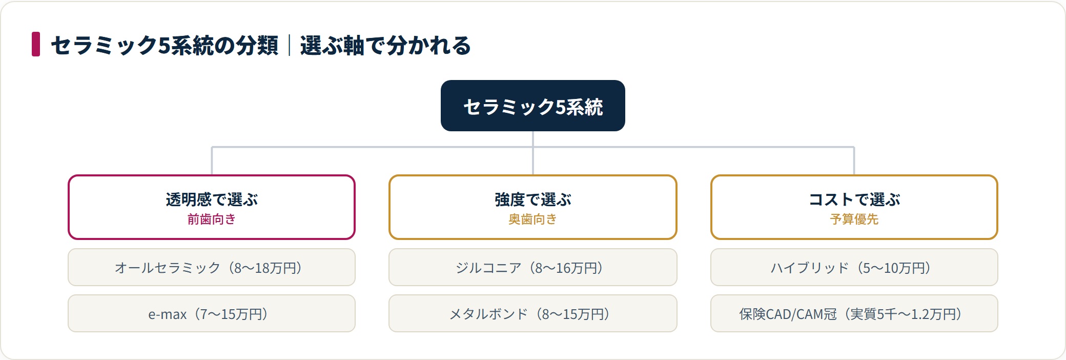 セラミックは透明感重視の前歯向き、強度重視の奥歯向き、コスト重視の3グループに分類される。