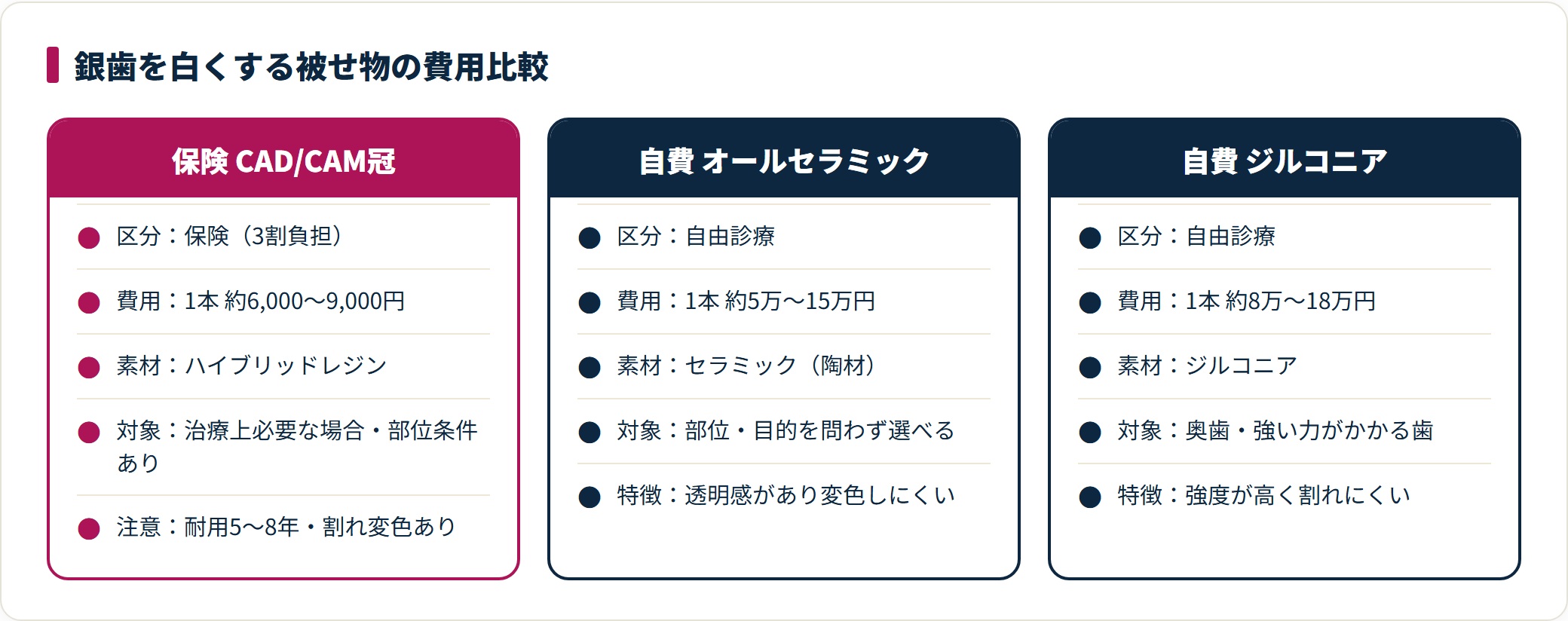 保険のCAD/CAM冠は3割負担で1本約6,000〜9,000円だが耐用5〜8年で割れ変色あり、自費オールセラミックは1本約5万〜15万円で透明感があり変色しにくく、自費ジルコニアは1本約8万〜18万円で強度が高く奥歯向き。