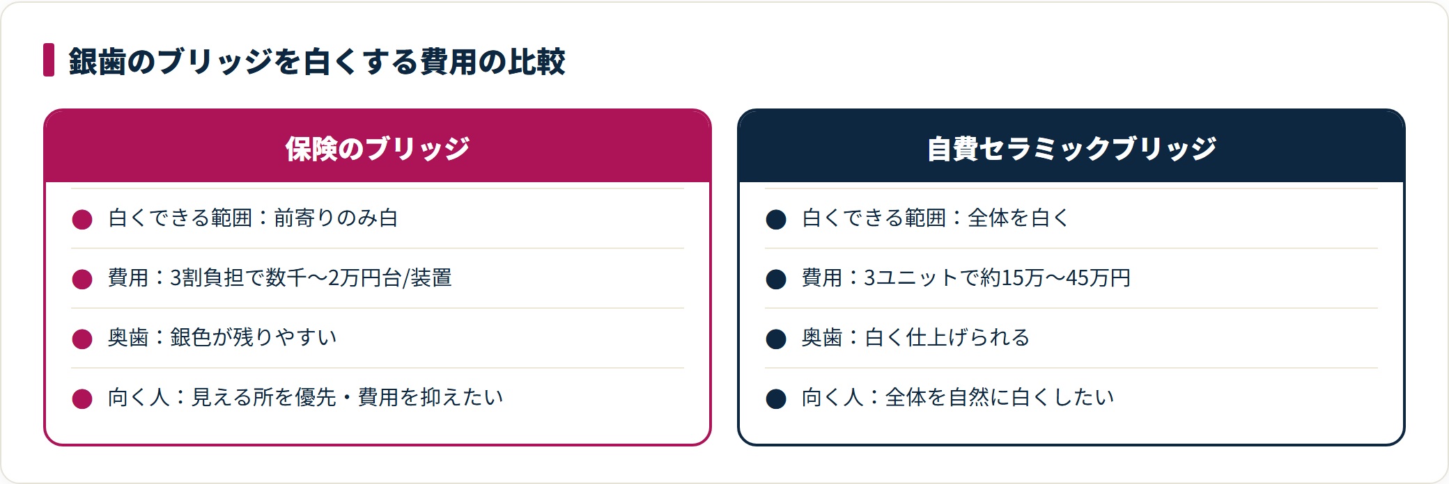 銀歯のブリッジを白くする場合、保険のブリッジは前寄りのみ白く3割負担で数千〜2万円台/装置だが奥歯は銀が残りやすく、自費セラミックブリッジは全体を白くでき3ユニットで約15万〜45万円かかる。