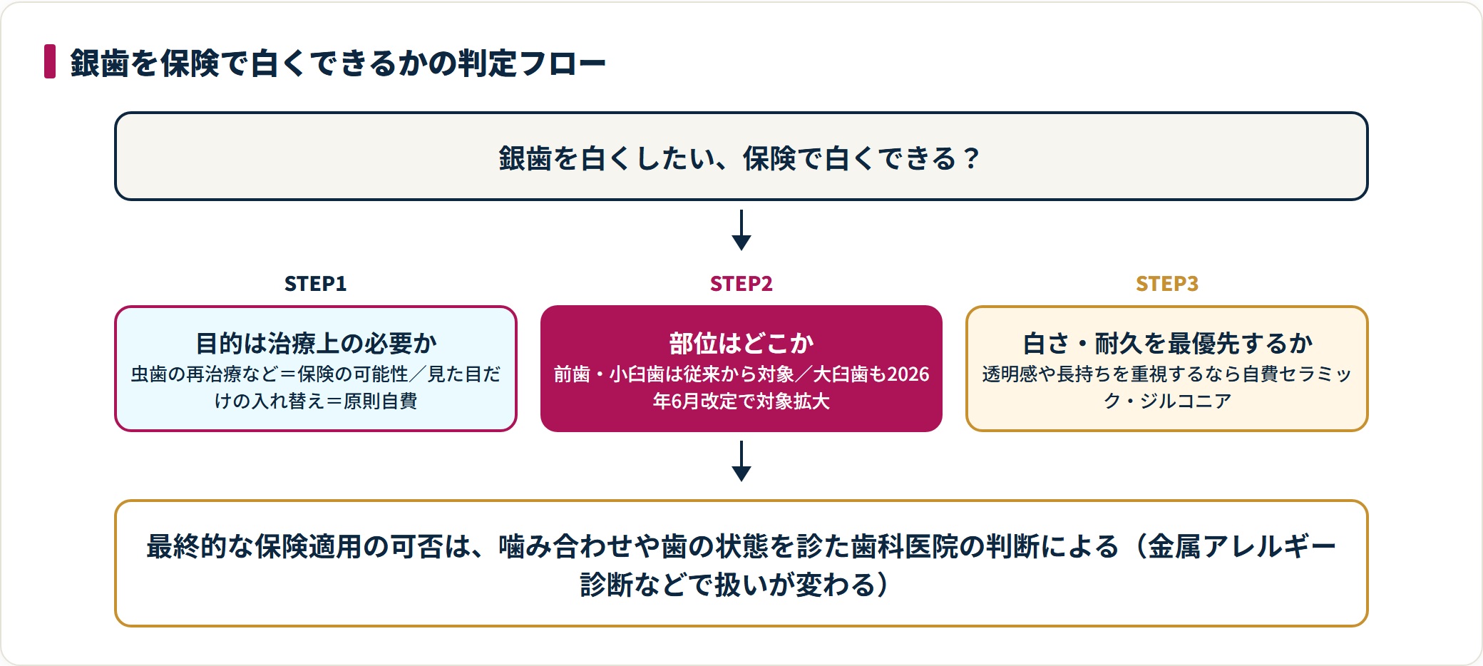 銀歯を保険で白くできるかは、目的が治療上の必要か(虫歯再治療なら保険の可能性・見た目だけは原則自費)、部位はどこか(前歯小臼歯は従来から・大臼歯も2026年6月改定で拡大)、白さ耐久を最優先するか(重視なら自費)の順に判定する。