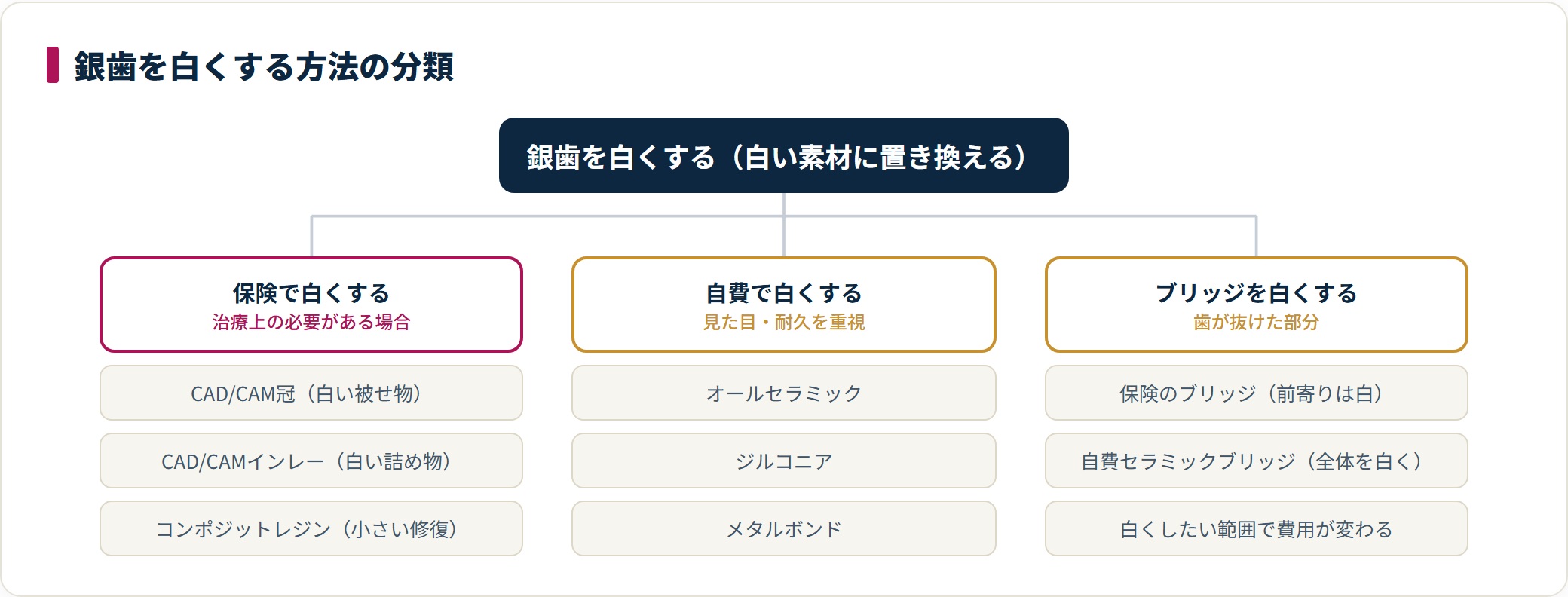 銀歯を白くする方法は、保険(CAD/CAM冠・CAD/CAMインレー・コンポジットレジン)、自費(オールセラミック・ジルコニア・メタルボンド)、ブリッジ(保険は前寄りのみ白・自費は全体を白く)の3系統に分かれる。