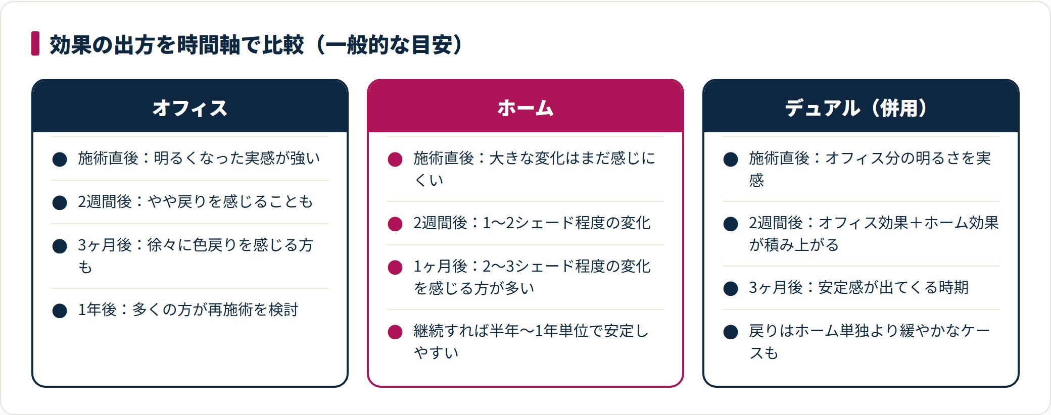 オフィス・ホーム・デュアルの効果の出方を施術直後から1年後まで時間軸で比較した図。数値はあくまで目安です。