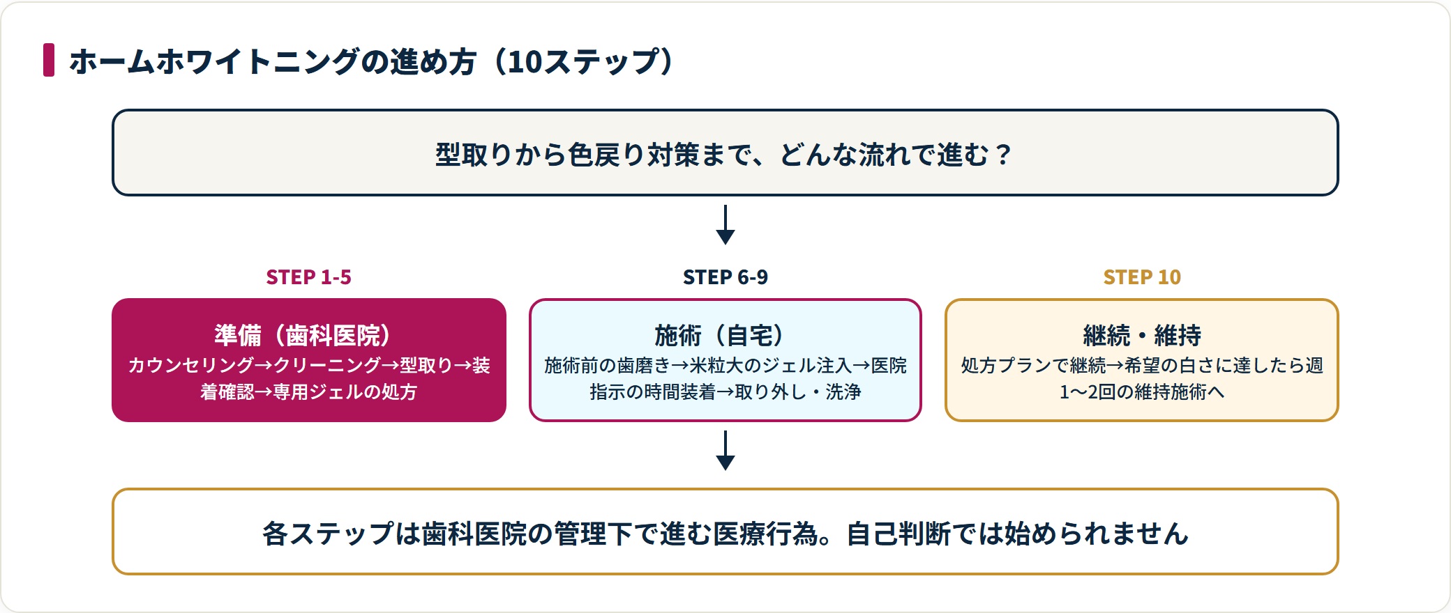 ホームホワイトニングの10ステップを準備・施術・継続の3フェーズに整理した図。進め方には個人差があります。