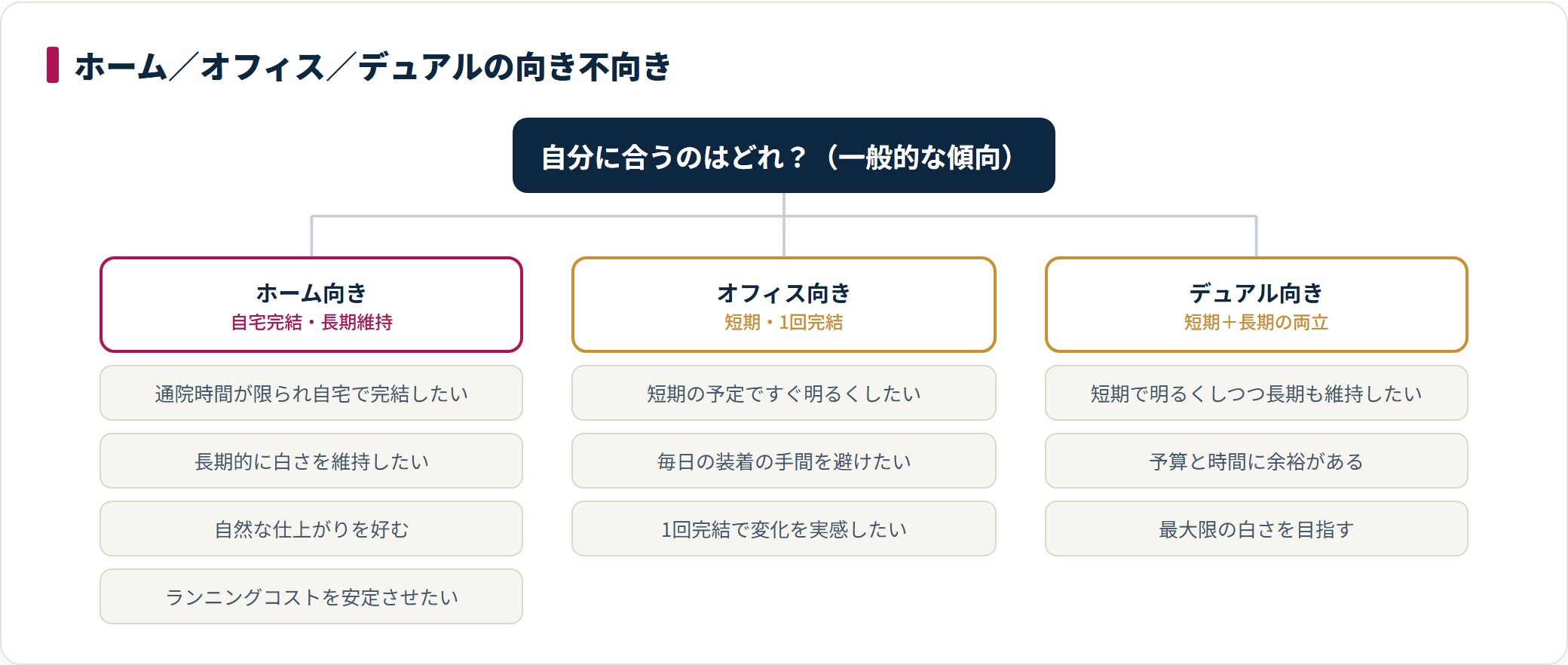 ホーム・オフィス・デュアルの向き不向きを3軸で整理した図。適否は歯科医師に相談してください。