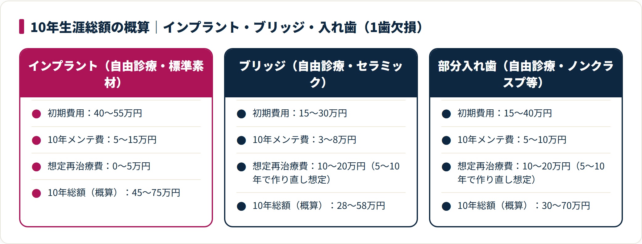 インプラント・自由診療ブリッジ・自由診療入れ歯の初期費用と10年総額を比較した概算図。
