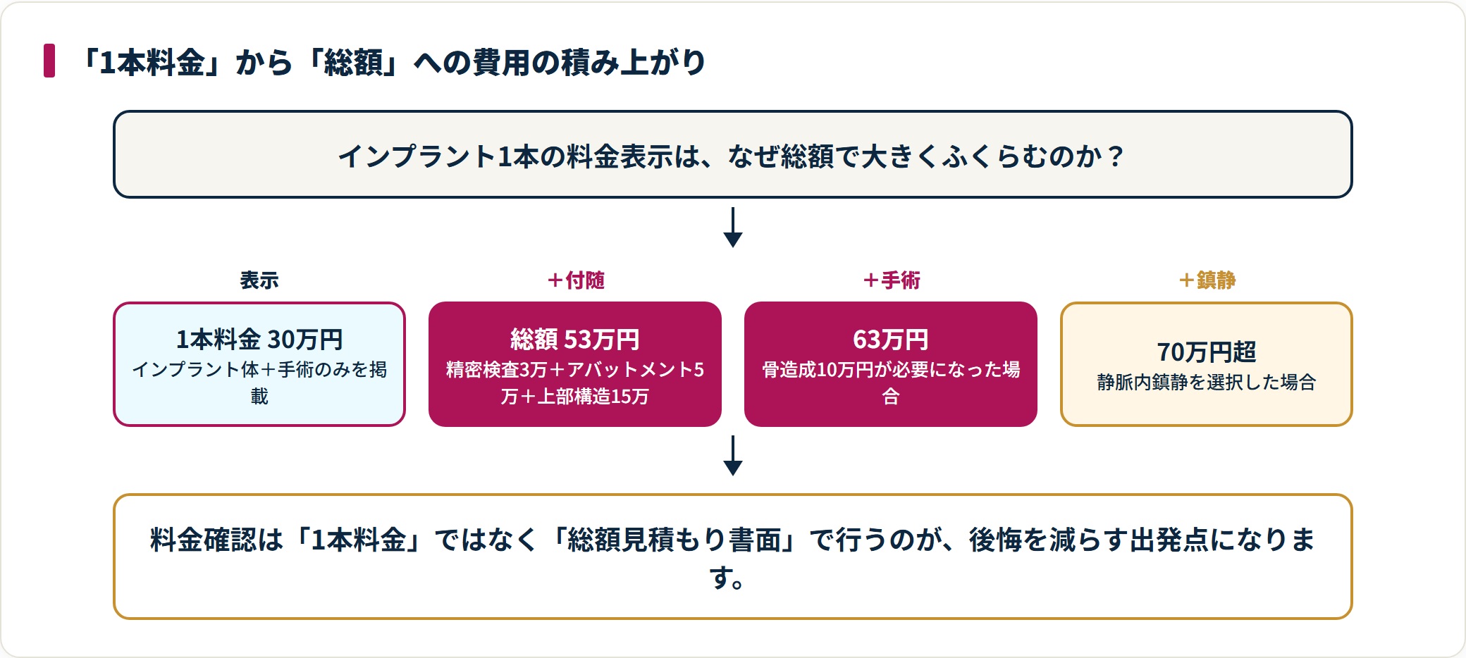 インプラント1本料金30万円が付随費用の積み上げで総額70万円超になり得る構造を示した図。