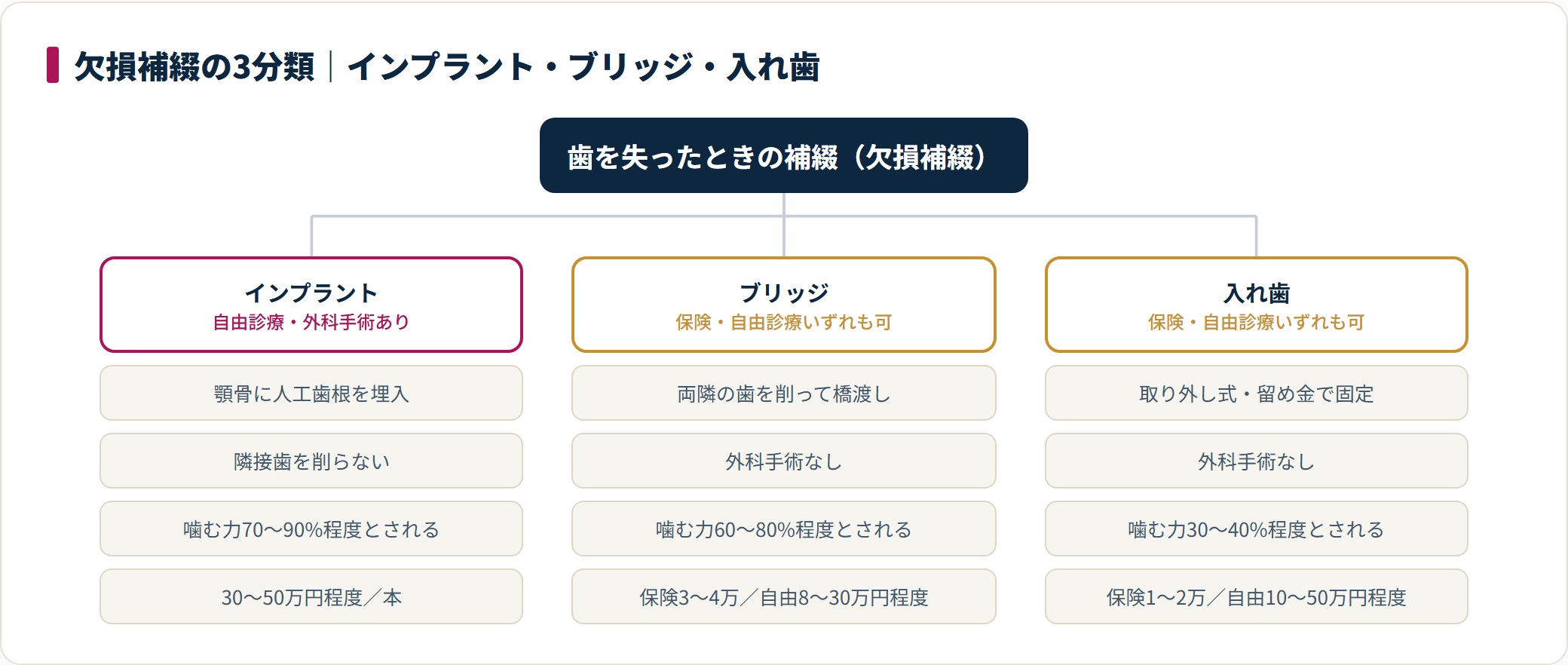 欠損補綴をインプラント・ブリッジ・入れ歯の3種に分類し、外科手術の有無や噛む力・費用の違いを並べた図。