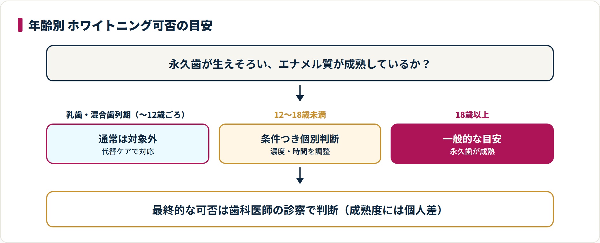年齢別のホワイトニング可否は永久歯の生えそろいと成熟度が目安で、18歳以上が一般的とされます(個人差あり・歯科医師に相談)。