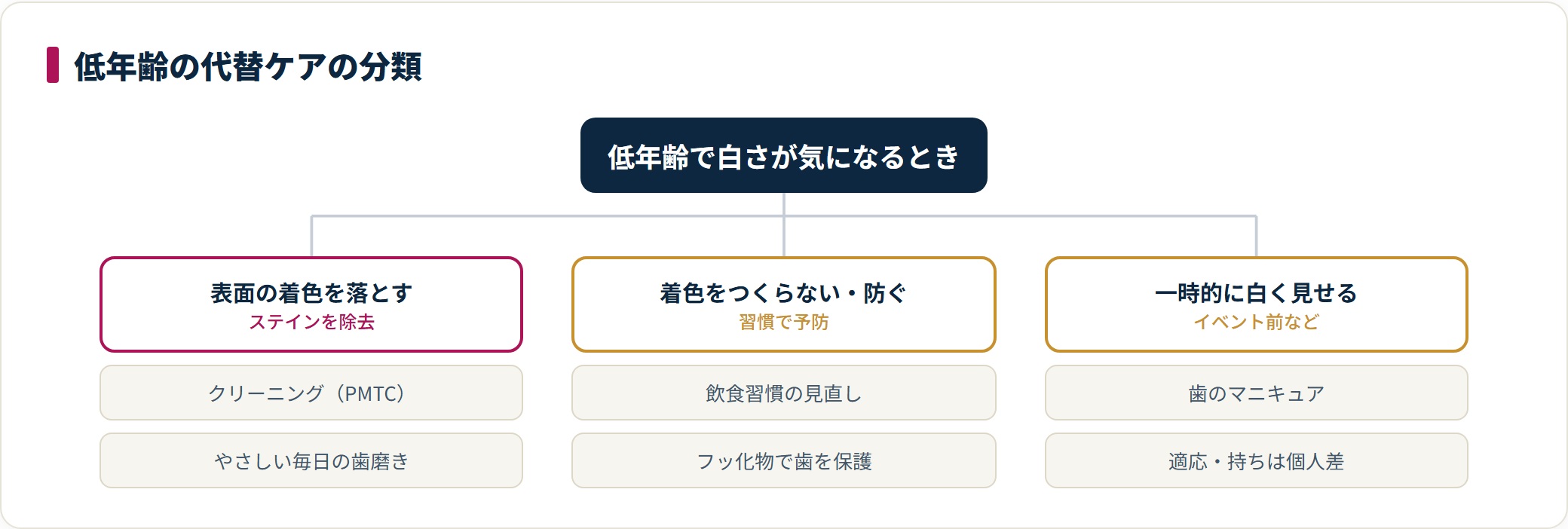 低年齢の代替ケアは着色を落とす・防ぐ・一時的に白く見せるの3方向に整理でき、いずれも歯科医師への相談が前提です。