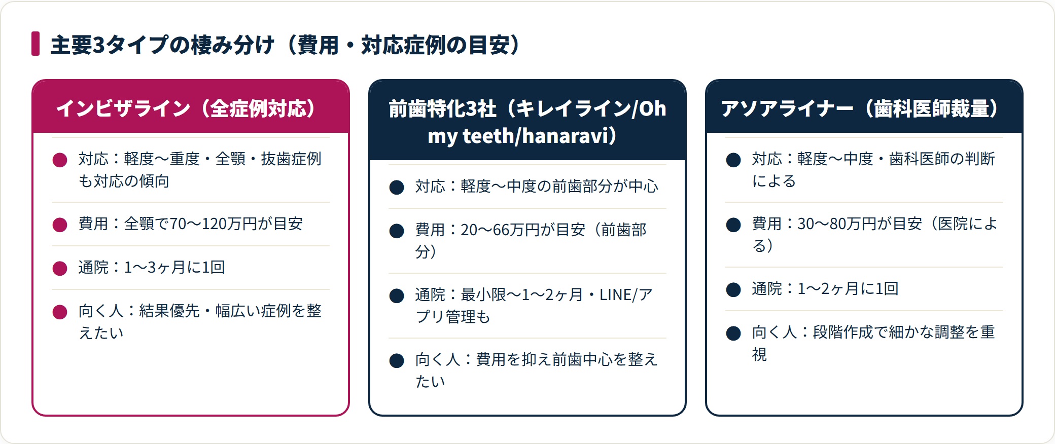 全症例対応型・前歯特化型・歯科医師裁量型の3タイプで費用と対応症例の目安が異なることを示す比較図。