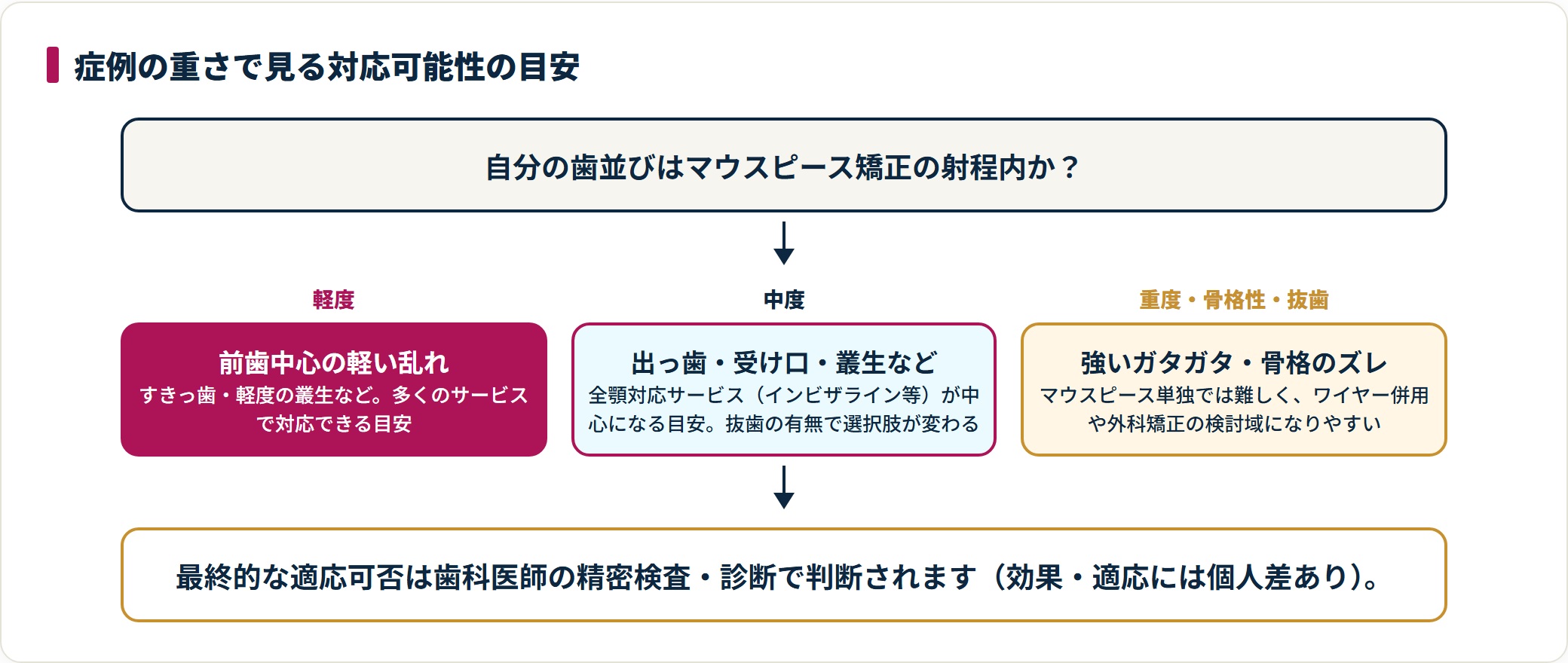 軽度は多くのサービスで対応可、中度は全顎対応中心、重度はワイヤー併用・外科矯正検討域という対応可能性の目安を示す図。