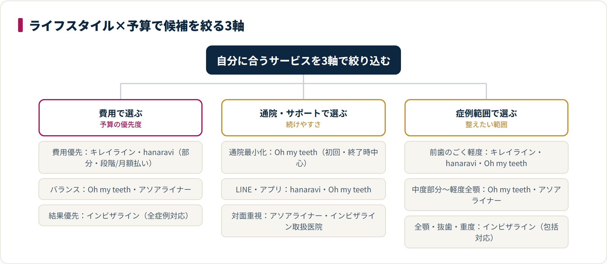 費用・通院サポート・症例範囲の3軸それぞれで候補サービスを整理し、自分に合うマウスピース矯正を絞り込む方法を示すツリー図。
