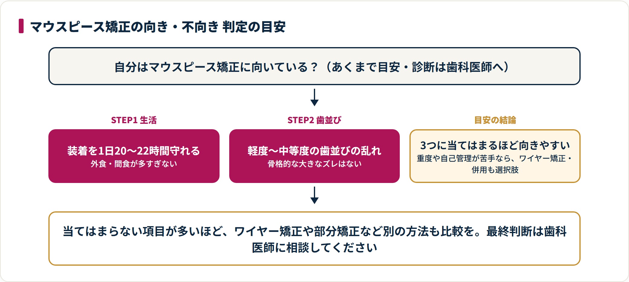装着時間を守れて軽度〜中等度の歯並びなら向きやすく、重度や自己管理が苦手ならワイヤー矯正も検討する目安を示した図。