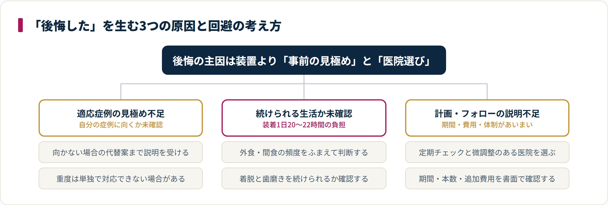 後悔の3原因(適応の見極め不足・生活適性の未確認・計画やフォローの説明不足)と、それぞれの回避策を対応づけた分類図。