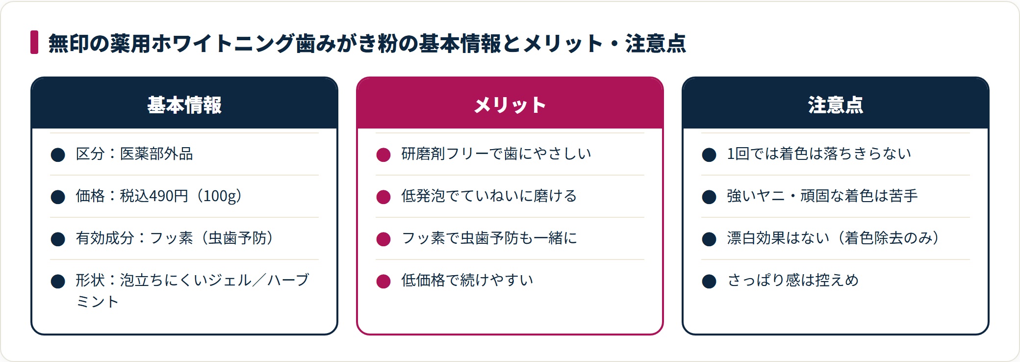 無印の薬用ホワイトニング歯みがき粉は医薬部外品・税込490円で研磨剤フリーの低刺激設計。低発泡でていねいに磨け虫歯予防もできる一方、強いヤニや頑固な着色は苦手で漂白効果はない。