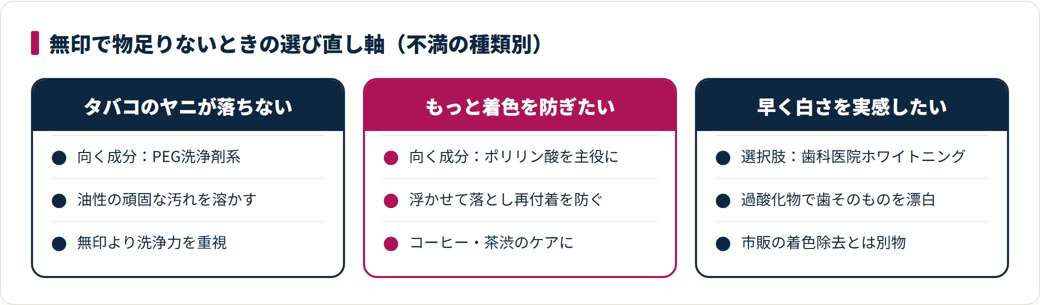 無印で物足りないときは、タバコのヤニが落ちないならPEG洗浄剤系、着色を防ぎたいならポリリン酸系、早く白さを実感したいなら歯科医院のホワイトニングと、不満の種類で選び直す先が変わる。