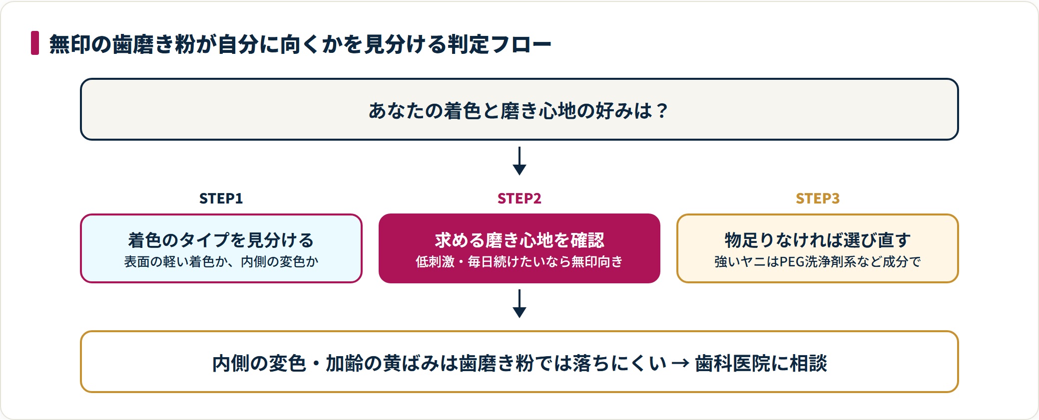 無印が自分に向くかは、着色のタイプを見分け、求める磨き心地を確認し、物足りなければ成分タイプで選び直す3ステップで判断する。内側の変色は歯科医院に相談する。