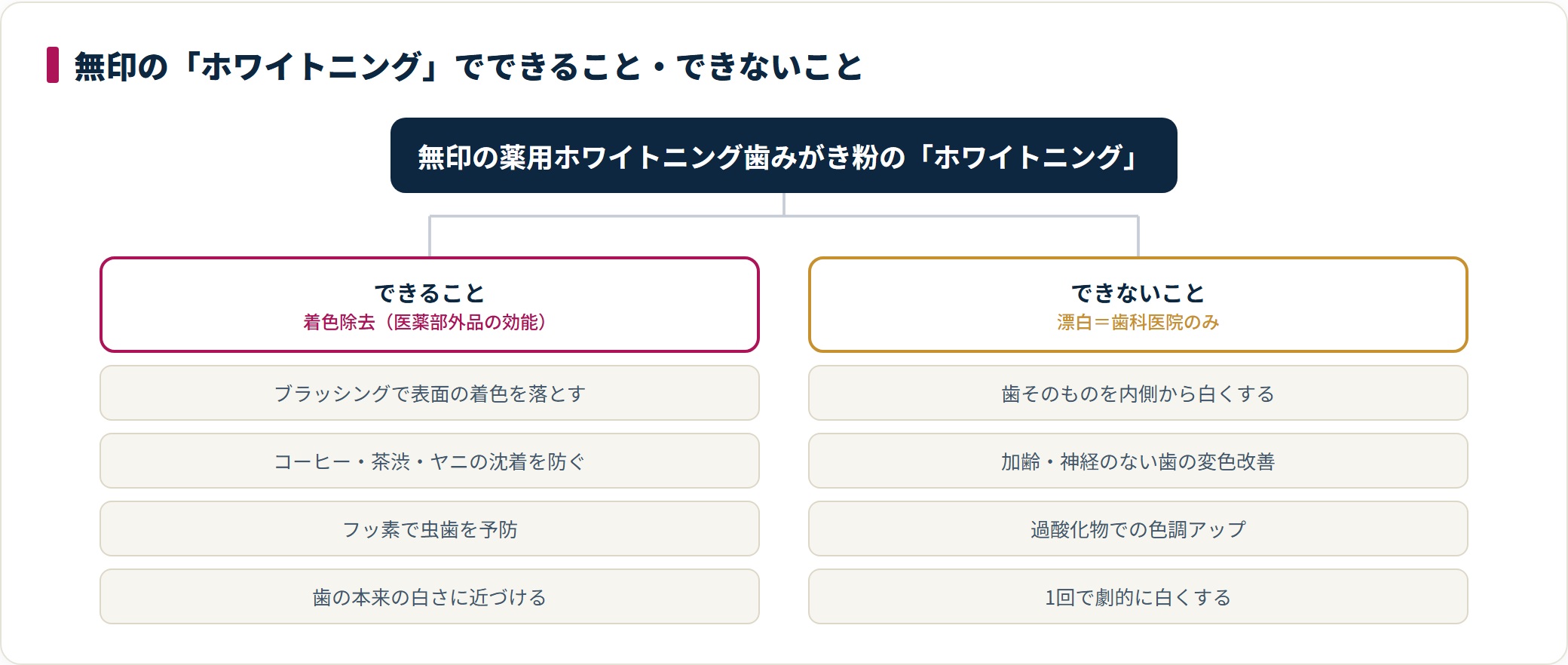 無印の薬用ホワイトニング歯みがき粉のホワイトニングは、ブラッシングで表面の着色を落とし虫歯を予防できるが、歯そのものを内側から白くする漂白はできず、それは歯科医院の領域である。
