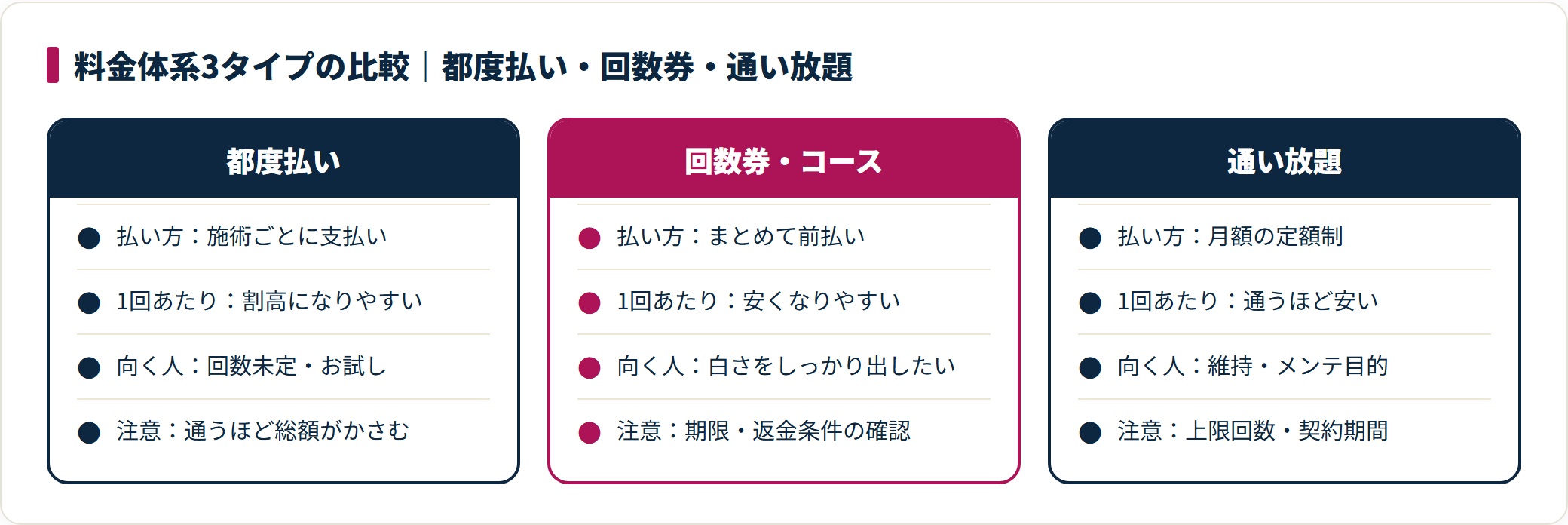 オフィスホワイトニングの料金体系3タイプの向き不向きを比較した図。得になる払い方は通う回数の見込みで変わるのが目安。