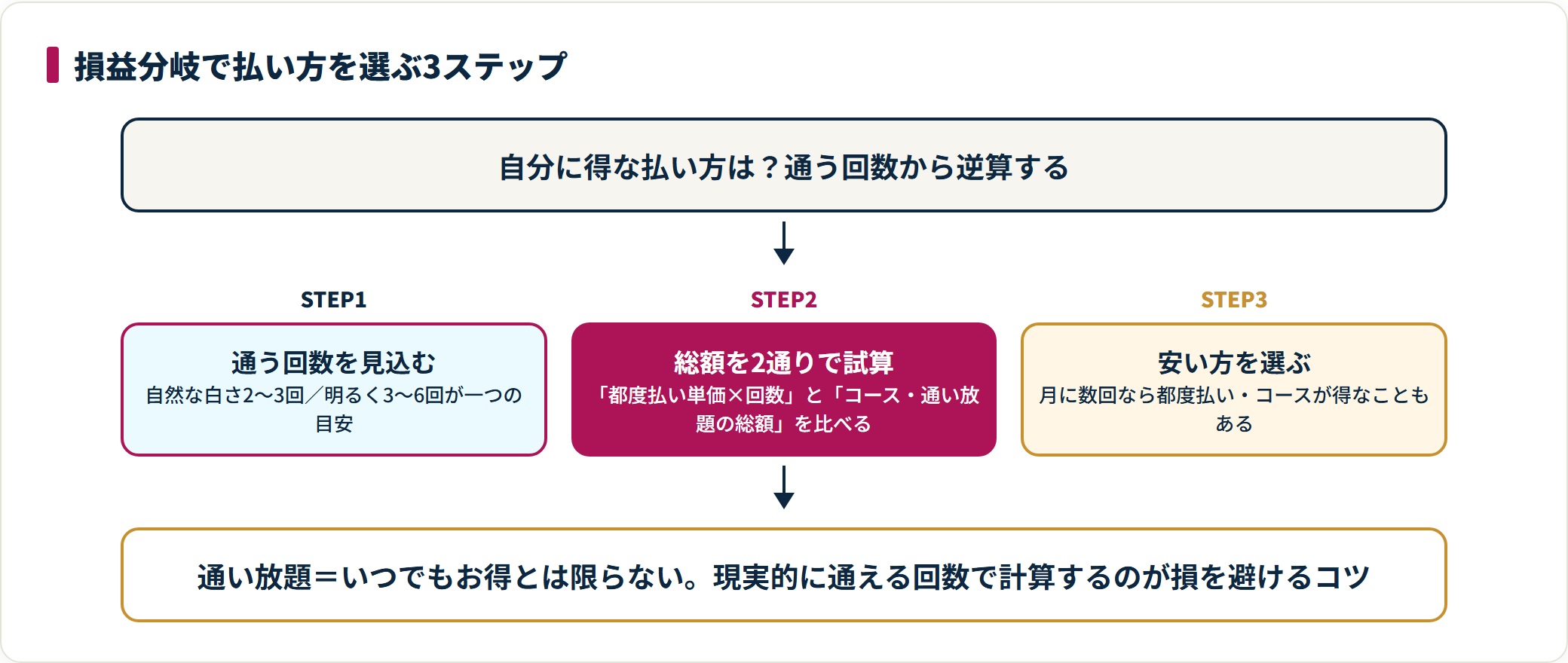損益分岐で払い方を選ぶ3ステップの流れ図。通う回数を見込み総額を試算して安い方を選ぶ。