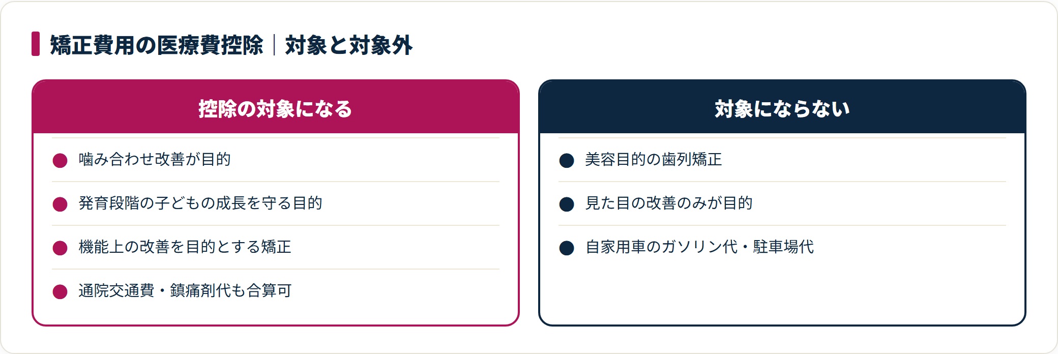 矯正費用は噛み合わせ改善など機能目的なら医療費控除の対象、美容目的のみは対象外。