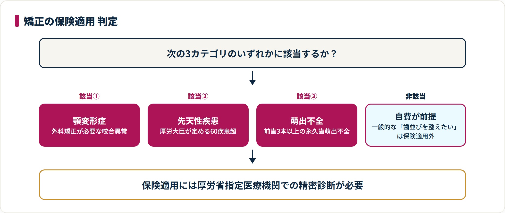 矯正は顎変形症・先天性疾患・前歯3本以上の萌出不全の3カテゴリのみ保険適用で、それ以外は自費。