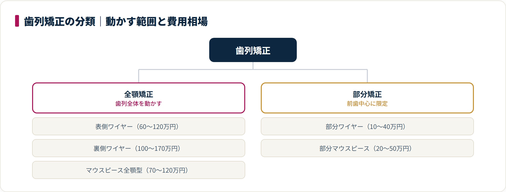 歯列矯正は全顎矯正と部分矯正に大別され、方式ごとに費用相場が異なる。