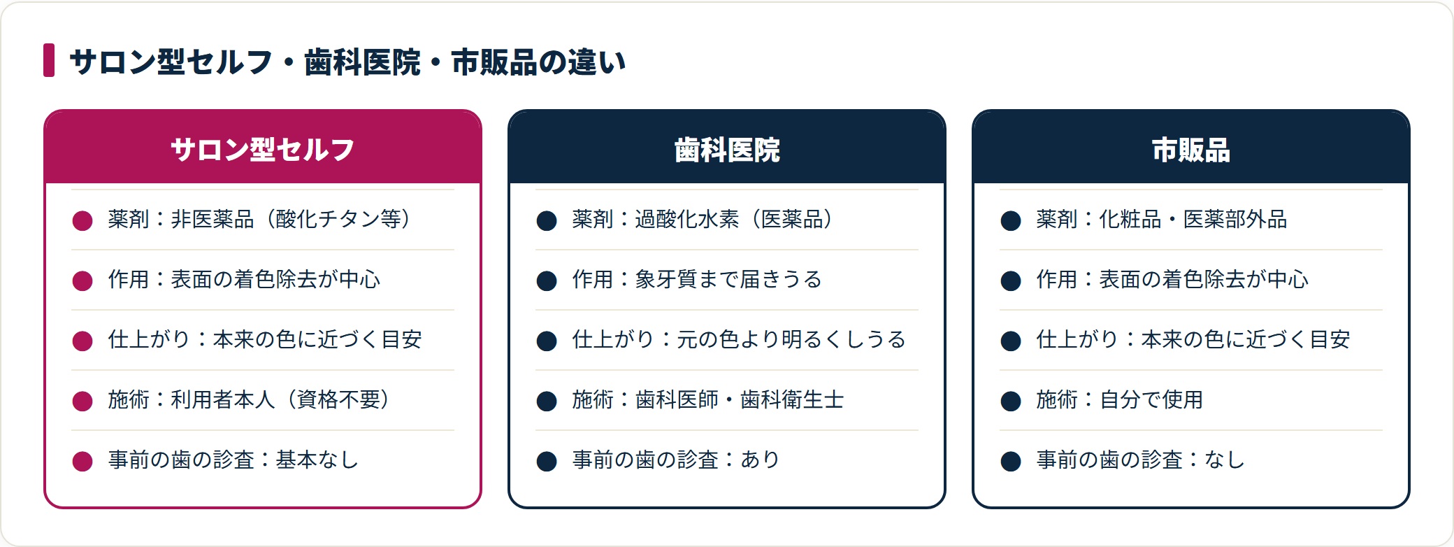 サロン型セルフ・歯科医院・市販品を薬剤や作用範囲で比べ、内部への作用は歯科医院のみという目安を示す比較カード。