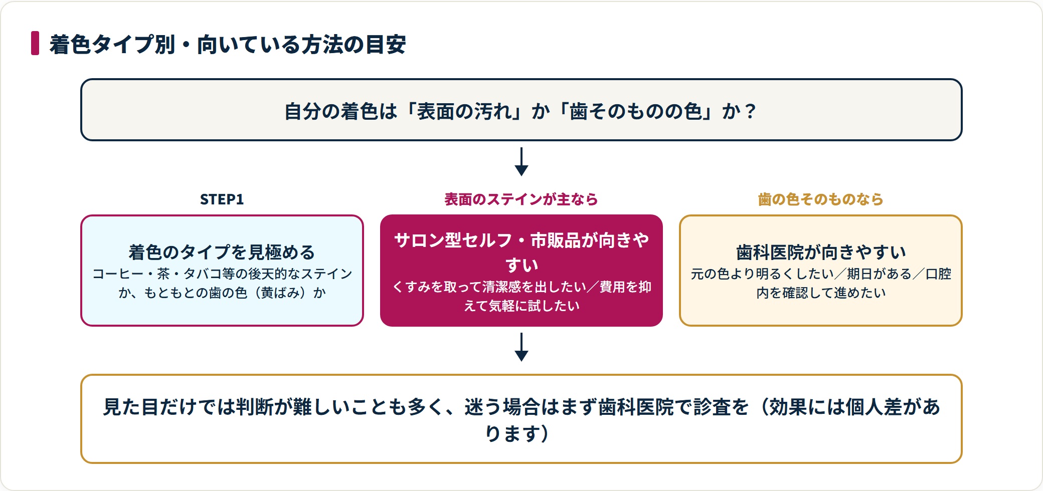 着色が表面のステインならセルフや市販品、歯の色そのものなら歯科医院が向きやすいという目安を示す判定フロー図。