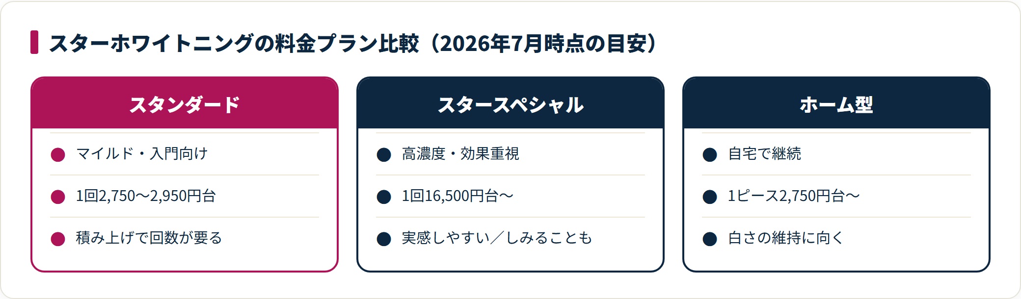 スターホワイトニングはスタンダードが1回2,750円台からのマイルド入門、スタースペシャルが高濃度で1回16,500円台から、ホーム型が自宅維持向けで、安いプランほど回数が要る。