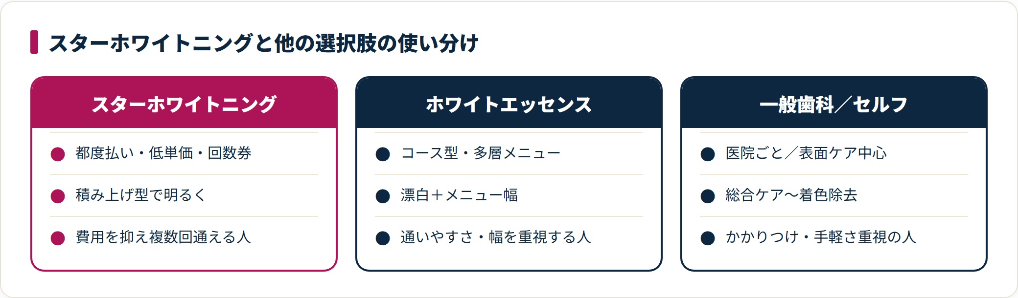 スターホワイトニングは都度払い低単価で複数回前提、ホワイトエッセンスはコース型でメニュー幅、一般歯科やセルフは総合ケアや表面の着色除去中心という使い分け。