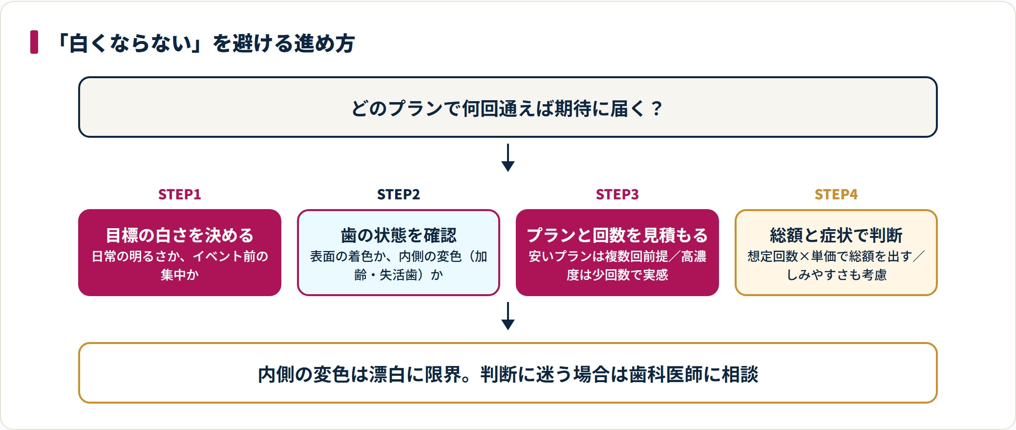 白くならないを避ける手順は、目標の白さを決め、歯の状態を確認し、プランと回数を見積もり、総額としみやすさで判断する4ステップ。内側の変色は漂白に限界がある。
