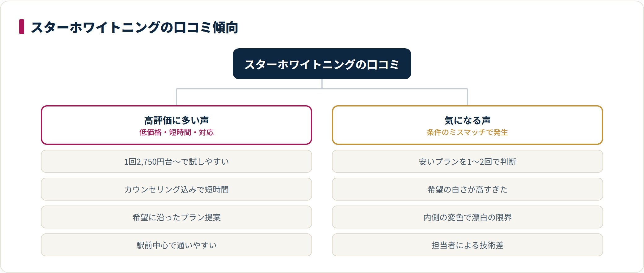 スターホワイトニングの口コミは低価格・短時間・対応を評価する高評価の声と、安いプランを1〜2回で判断した等の条件ミスマッチによる気になる声に分かれる。
