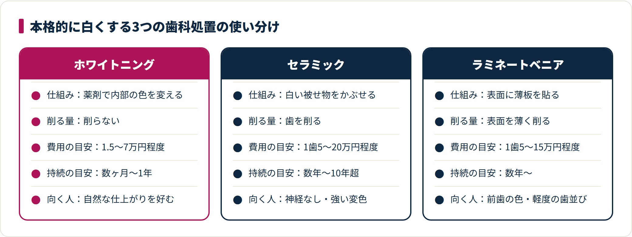 3つの歯科処置を仕組み・削る量・費用・持続・向く人で並べた比較の目安を示した図。