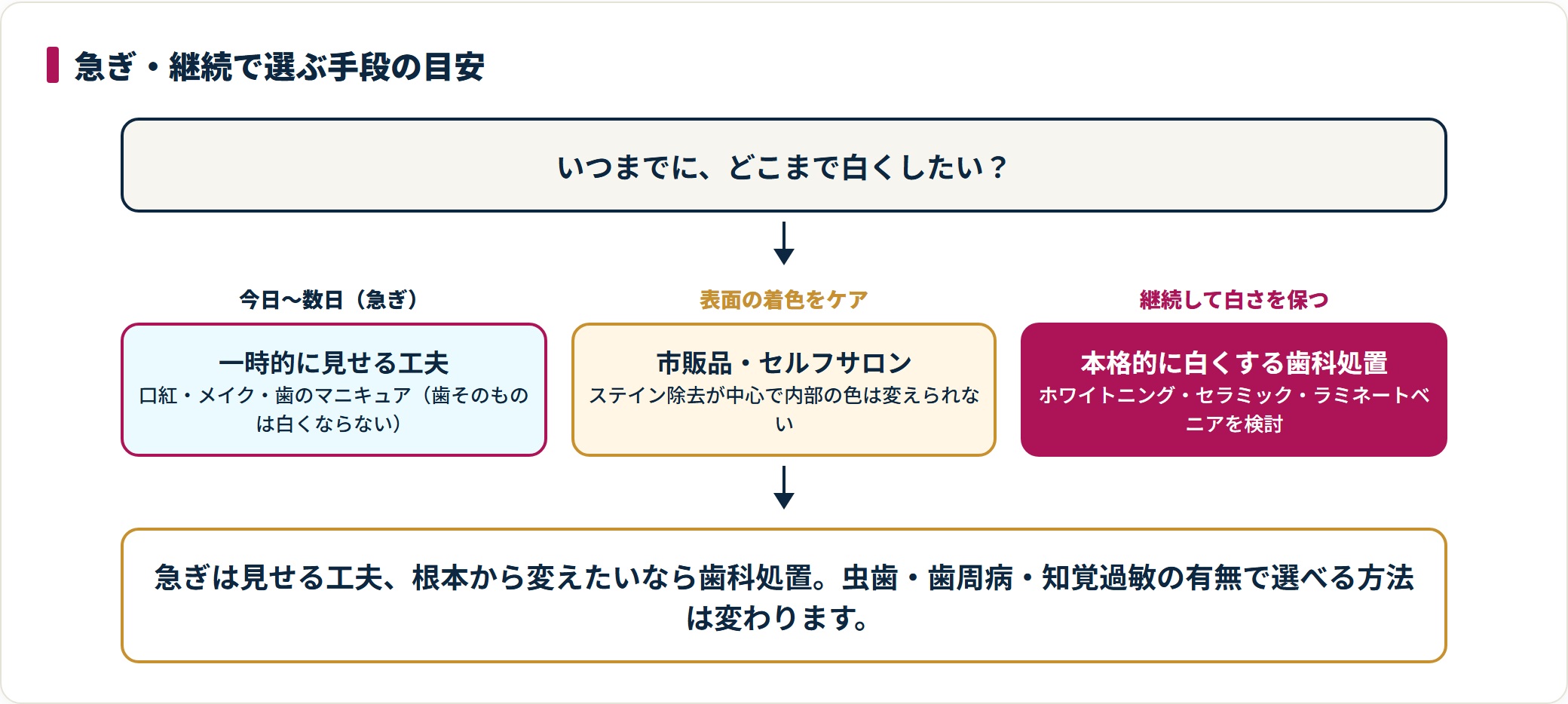 急ぎは見せる工夫、継続は歯科処置という選び分けの目安を段階で示した図。