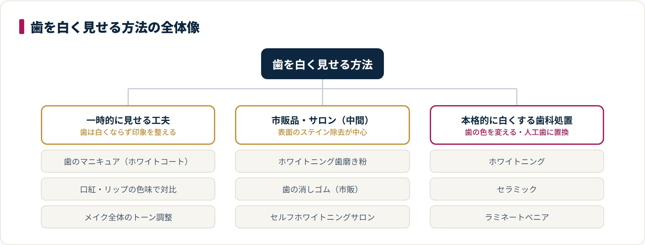 歯を白く見せる方法を一時的な見せる工夫・市販品/サロン・本格的な歯科処置の3系統に分けて整理した分類図。