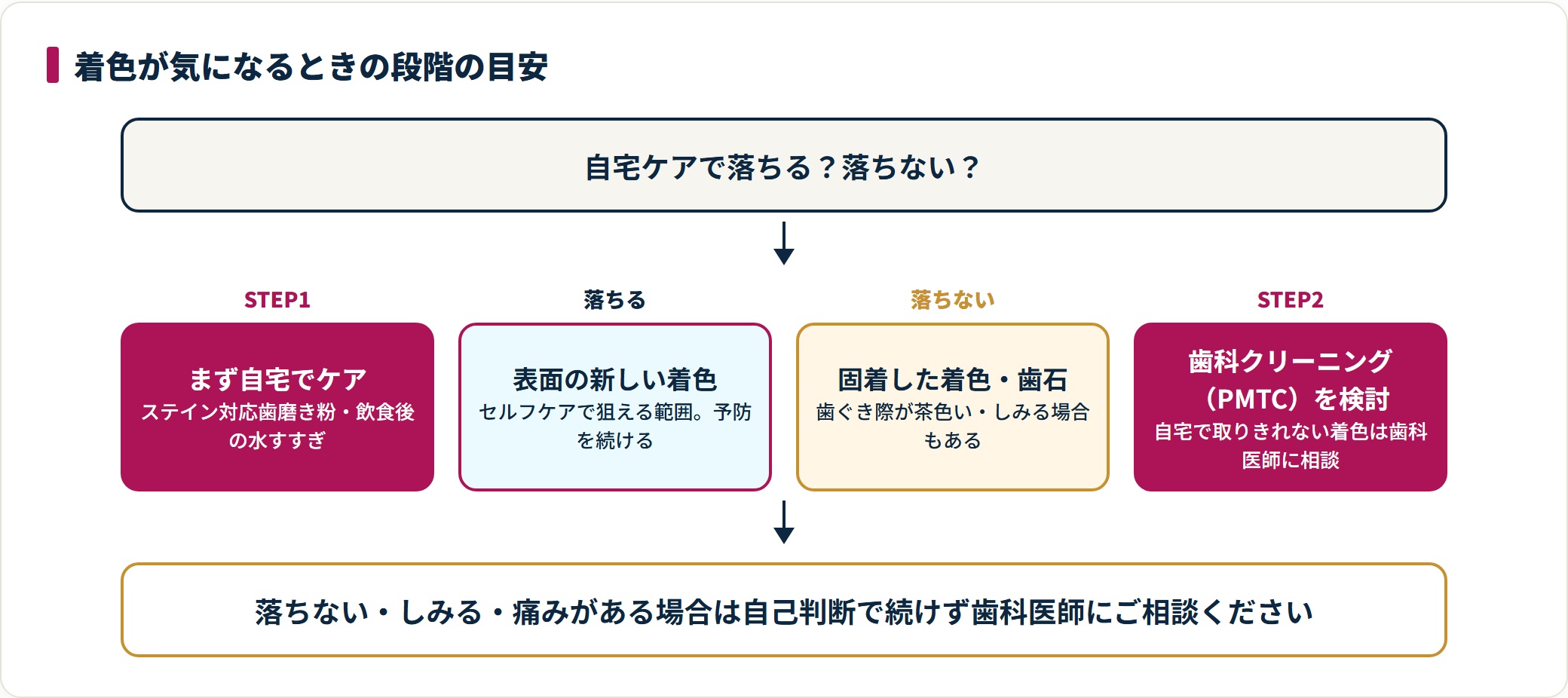 自宅ケアで落ちれば表面の着色、落ちなければ歯科クリーニングを検討という段階を示した図。