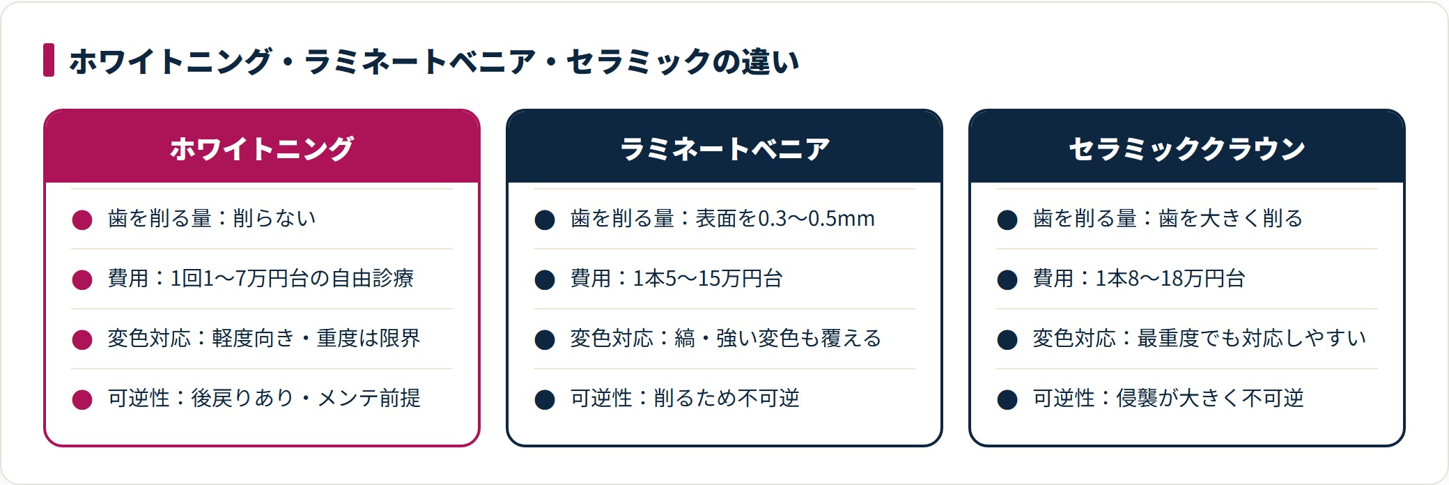 ホワイトニングは削らず軽度向きで1回1〜7万円台、ラミネートベニアは0.3〜0.5mm削り1本5〜15万円台、セラミッククラウンは大きく削り1本8〜18万円台と、削る量・費用・変色対応・可逆性で比較した図。