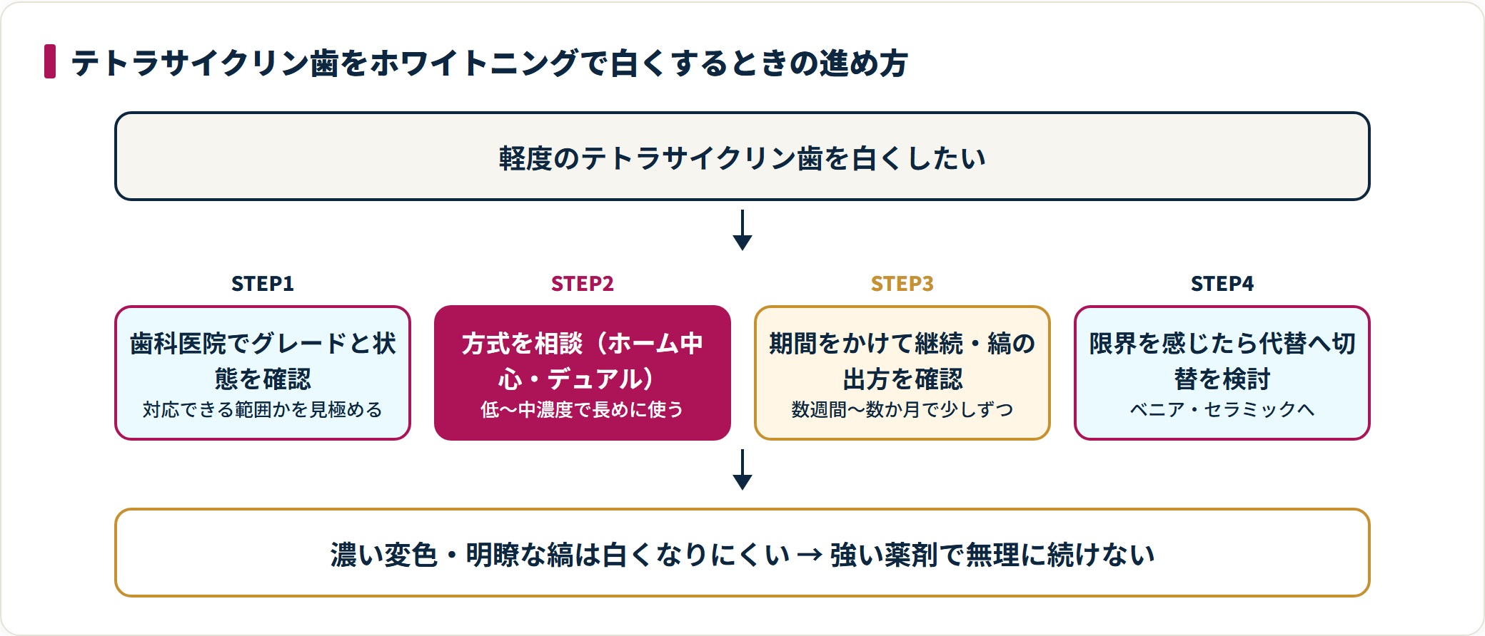 テトラサイクリン歯をホワイトニングで白くする進め方を、歯科医院で確認・ホーム中心の方式相談・期間をかけた継続・限界時は代替へ切替、の4ステップで示した図。