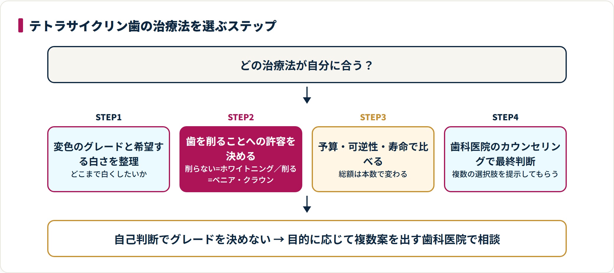 テトラサイクリン歯の治療法を選ぶステップを、グレードと希望の整理・削ることへの許容・予算と可逆性の比較・歯科医院での最終判断、の4段階で示した意思決定フロー図。
