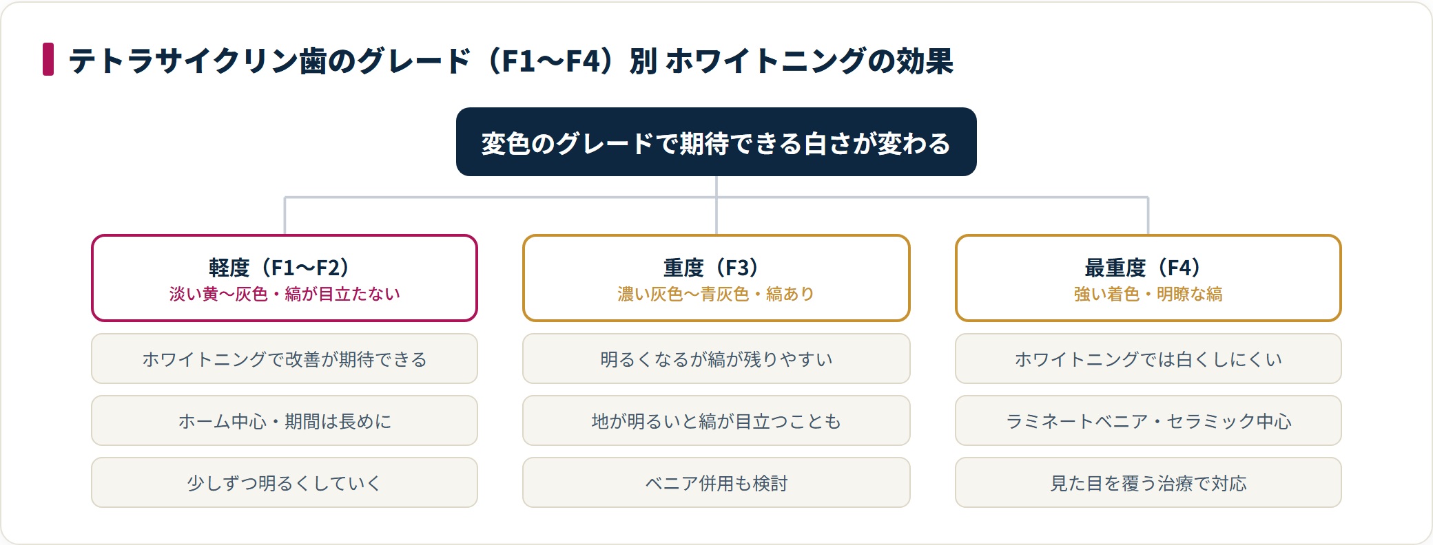 テトラサイクリン歯は軽度（F1〜F2）ならホワイトニングで改善が期待でき、重度（F3）は縞が残りやすく、最重度（F4）はラミネートベニアやセラミック中心になるとグレード別に整理した図。