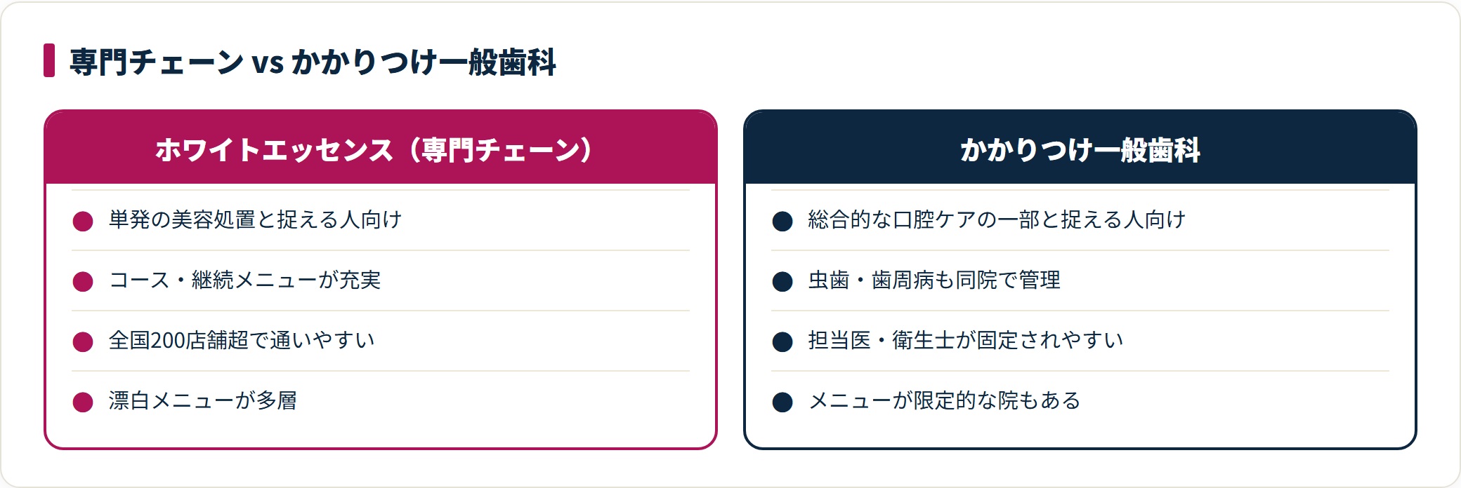 ホワイトエッセンスは美容処置として通いやすく、かかりつけ一般歯科は総合的な口腔ケアの一部として選ばれる。