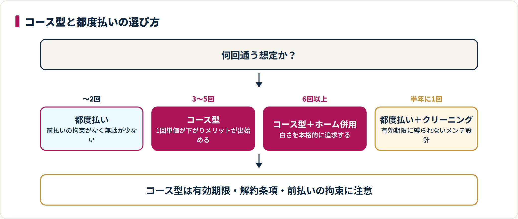 通う回数が3回未満なら都度払い、3〜5回以上ならコース型が向く。半年に1回のメンテは都度払いとクリーニング併用。