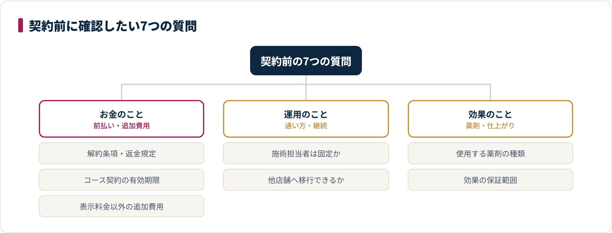 契約前に確認する7つの質問は、お金・運用・効果の3つのテーマに分類できる。